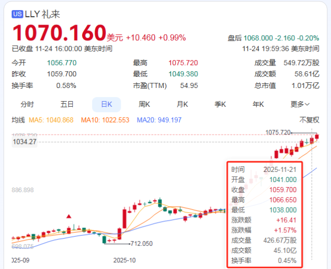 司美格鲁肽跨界受挫，礼来高歌猛进，万亿市值下竞争升维？