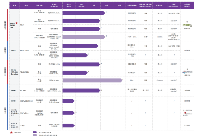 科望医药在研管线情况