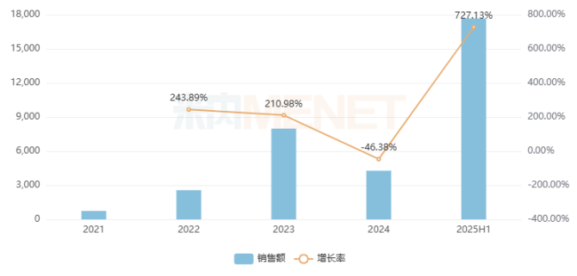截图来源：米内网