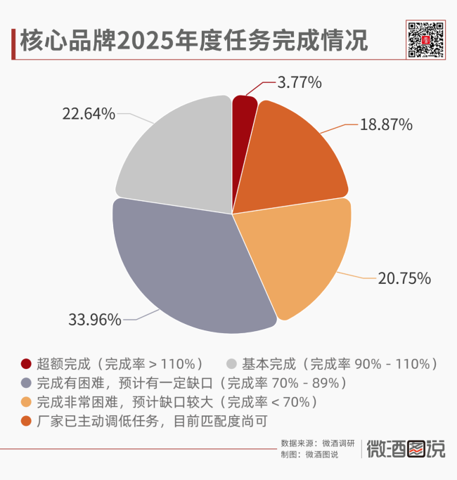 106份问卷！2025酒商生存大调查