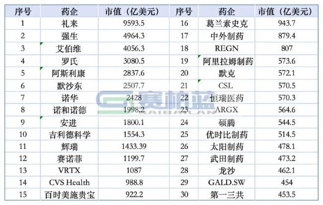 全球市值TOP30药企:礼来、强生、AZ、恒瑞...