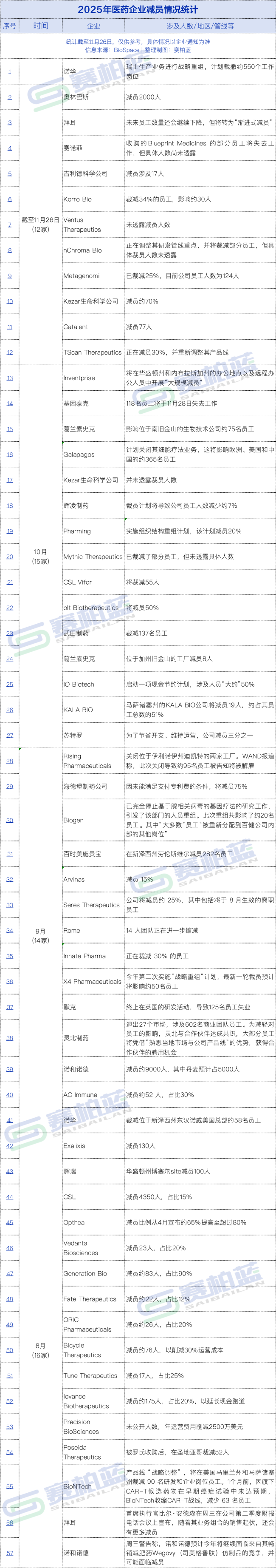 医药巨头大减员!