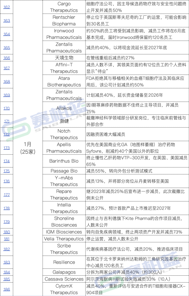 医药巨头大减员!