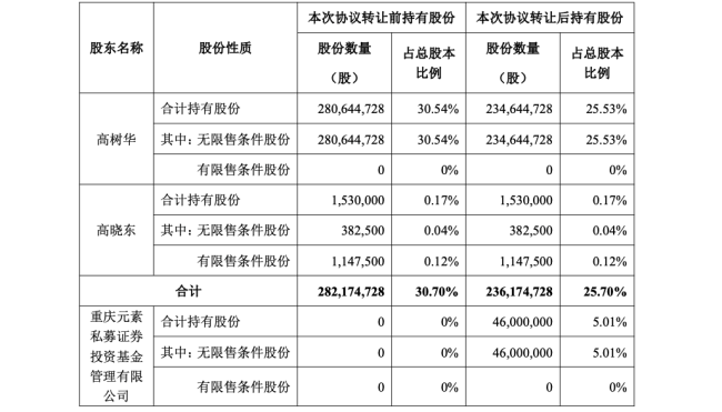 仅5%的股份，这家药企卖了21亿