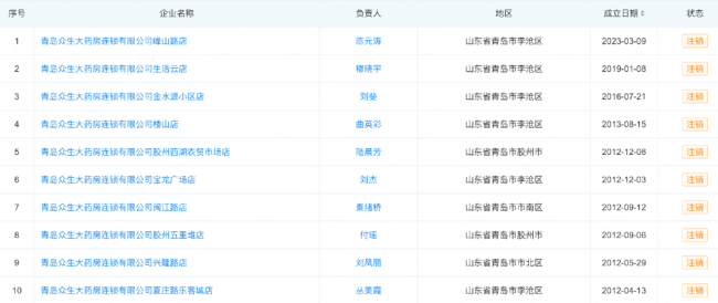 600多家药店关门！