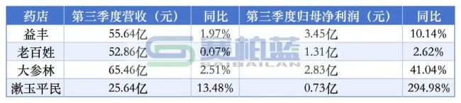 600多家药店关门！