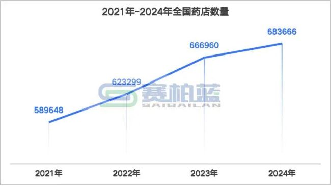 600多家药店关门！