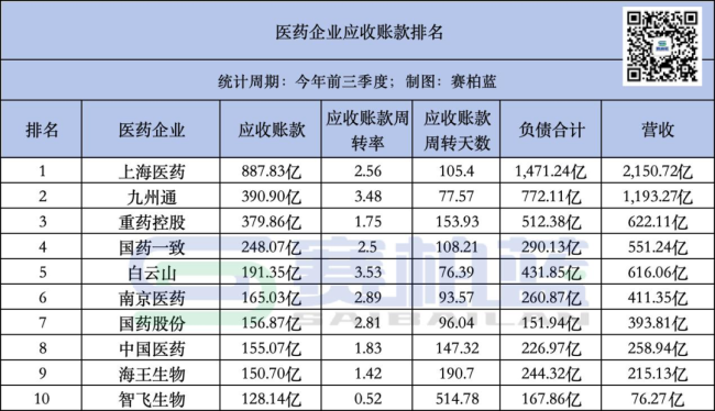 医药企业应收账款排行来了！（附名单）