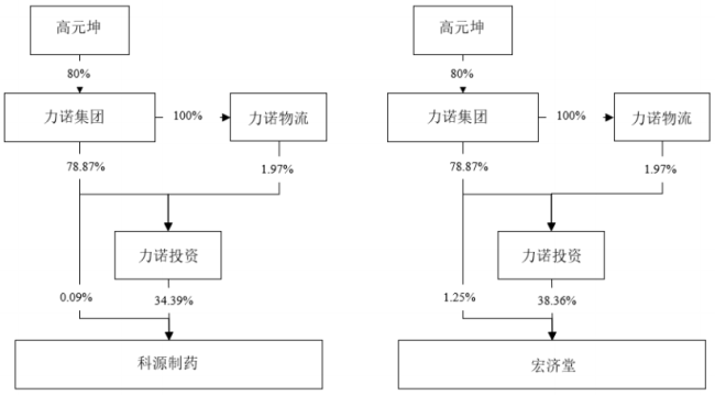 科源制药股权结构、宏济堂股权结构