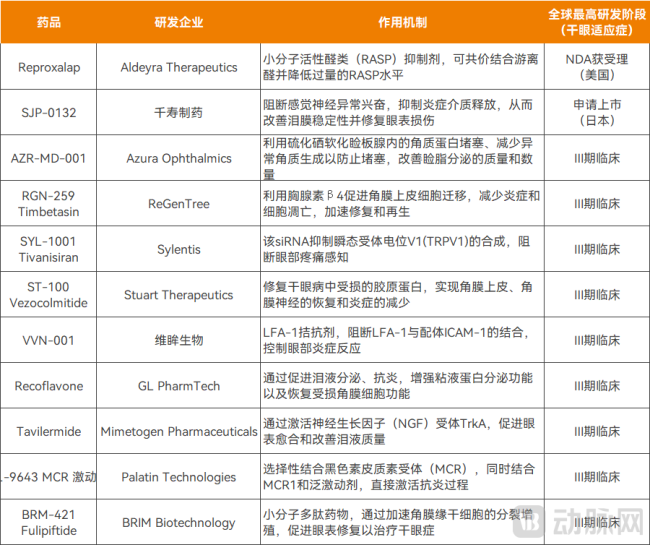 海外部分已进入研发后期的干眼创新药管线，资料来源：摩熵医药数据库、企业公开信息