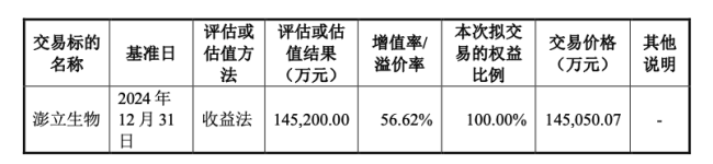 14.5亿,这家医药企业被出售