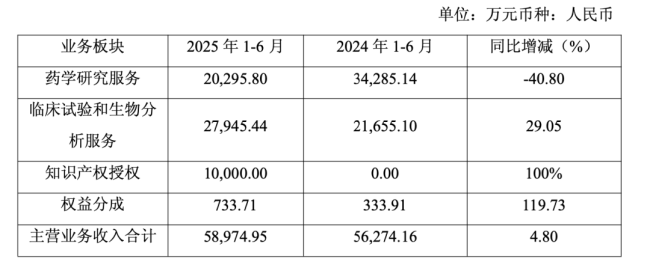 截图来源:阳光诺和2025年半年报