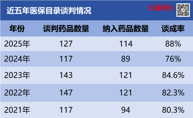 恒瑞、君实、康方围剿诺华;辉瑞、强生“硬碰硬”!CAR-T全员上桌!最新“医保+商保”双目录都有哪些看点?