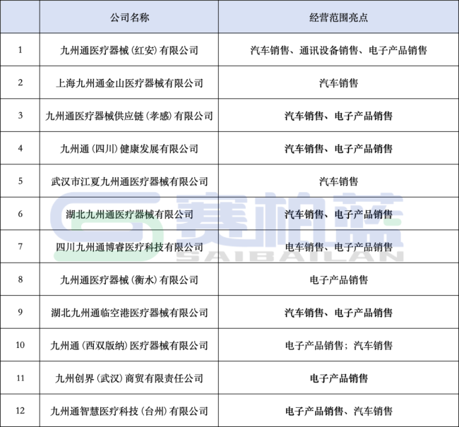 九州通,要开卖电子产品了!