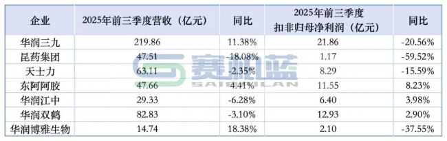 华润三九,多名核心高管有新任命
