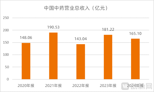 图1.中国中药营业总收入(资料来源:wind,动脉网整理)