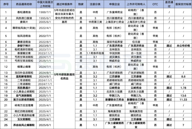 2025年国谈,中成药闯关分析