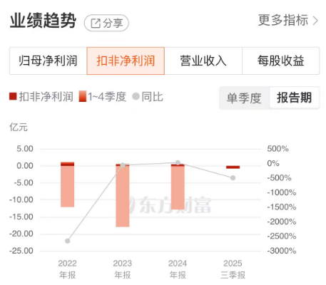 8天7板后回调,海王生物概念炒作退潮,业绩承压下如何破局?