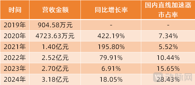 联影医疗放疗业务营收及其直线加速器在国内新增市场市占率