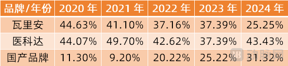 2020-2024年我国放疗设备市场进口品牌与国产品牌市占率
