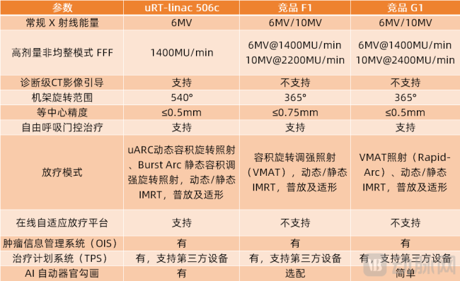 联影医疗uRT-linac 506c与进口产品的参数对比,资料来源于联影医疗招股书