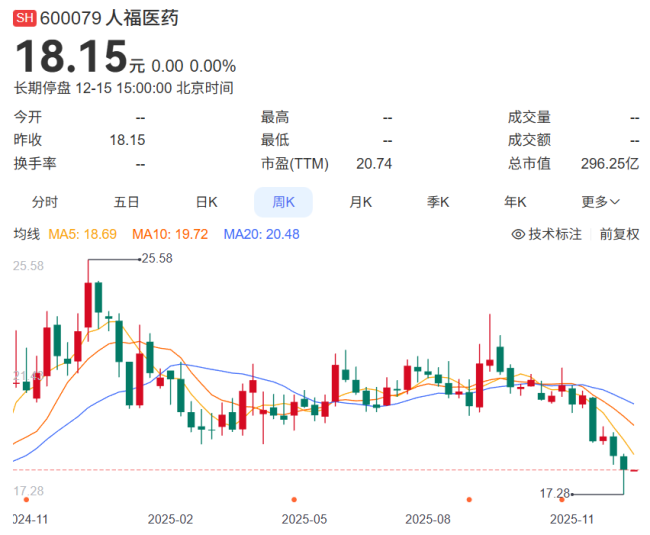 爆雷！造假！被ST！千亿帝国崩塌，“麻醉一哥”怎么了？