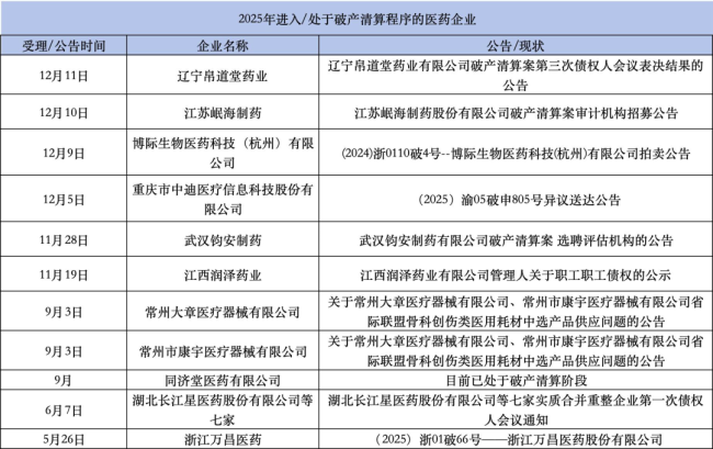 数据来源:全国企业破产重整案件信息网、官方公告;注:一些企业为破产清算最新动态