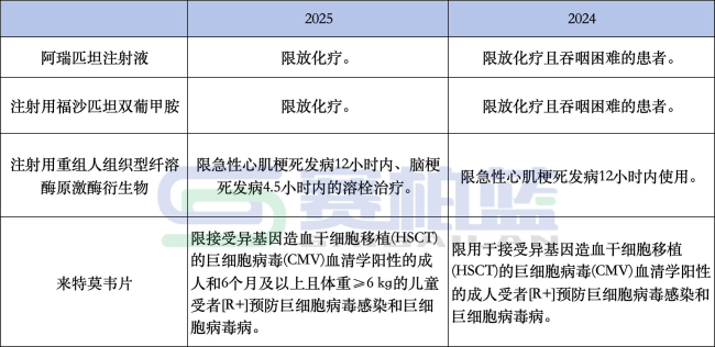2025版医保目录即将执行！这些药取消支付限制（附名单）