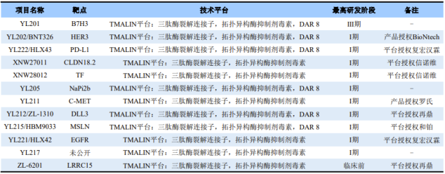 图源:药渡Daily数据来源:CDE及公司官网