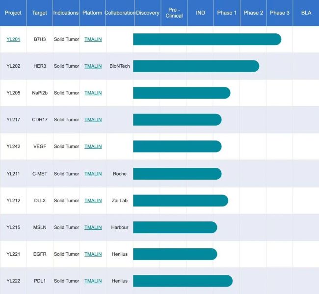 宜联生物研发管线图源:宜联生物官网