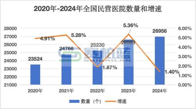 数据来源:2024年我国卫生健康事业发展统计公报