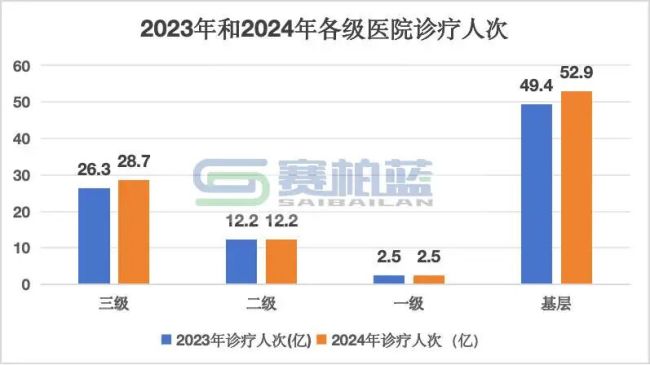 数据来源:2024年我国卫生健康事业发展统计公报