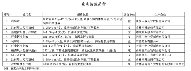 18个药被重点监控