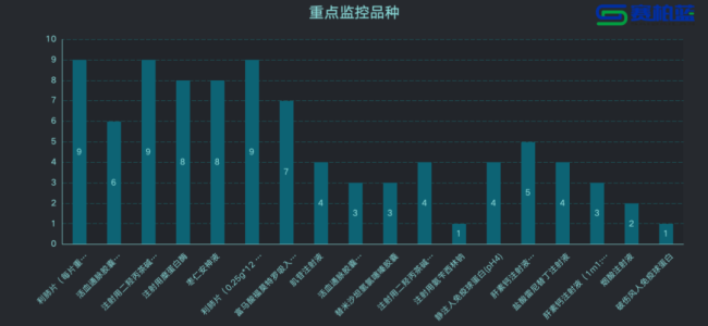 18个药被重点监控