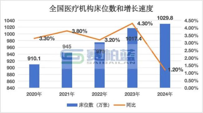 数据来源:2024年我国卫生健康事业发展统计公报
