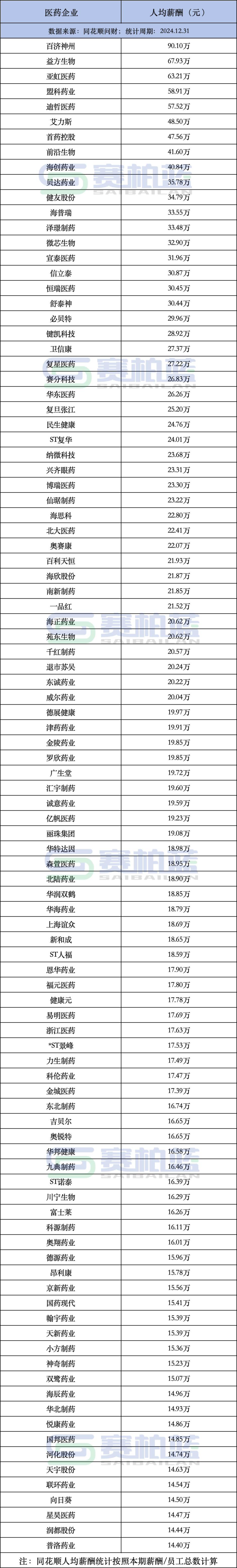 化药企业员工薪酬TOP100来了！（附名单）