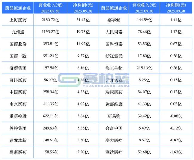 医药流通公司大洗牌