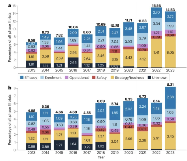 2013年⾄2023年各阶段临床试验终⽌趋势
