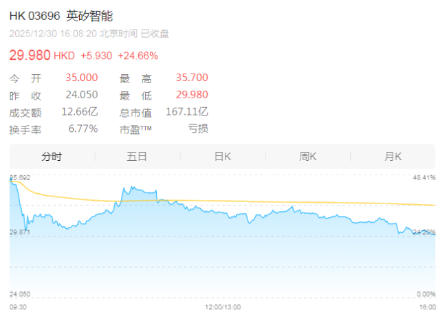 英矽智能上市首日涨24.7%,AI制药真的摆脱幻觉了吗?