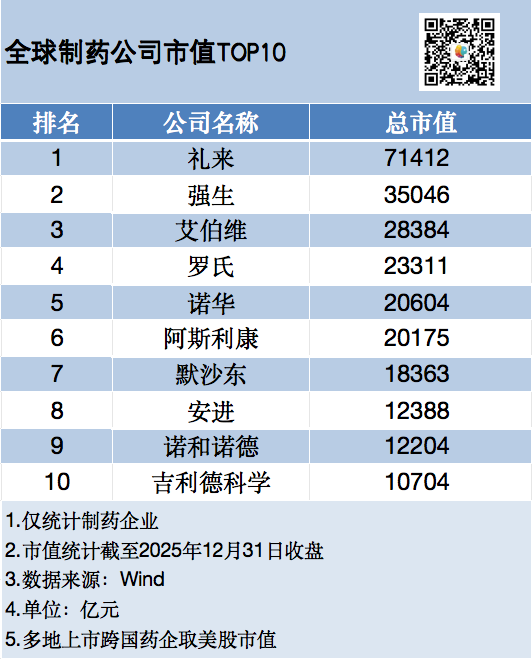 恒瑞、百济双雄挺进TOP20！翰森、博泰加速冲刺，11家中国药企入榜，药企市值TOP50大洗牌