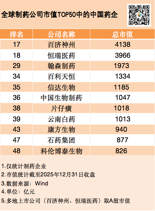 恒瑞、百济双雄挺进TOP20！翰森、博泰加速冲刺，11家中国药企入榜，药企市值TOP50大洗牌