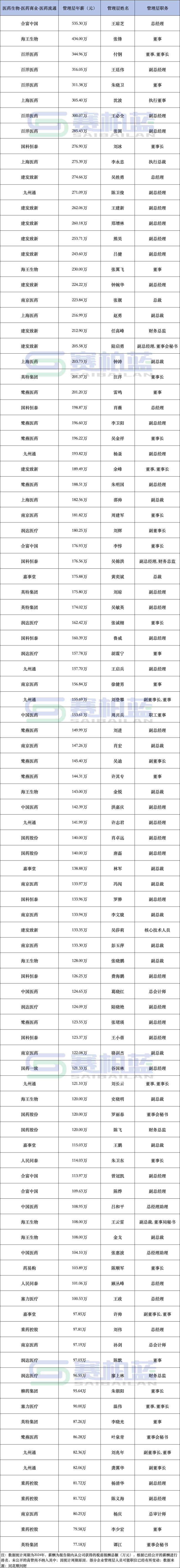 药企高管薪酬来了(附名单)