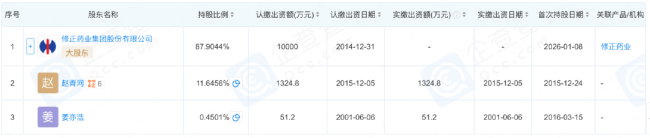 砸下1亿，修正实控这家老牌药企