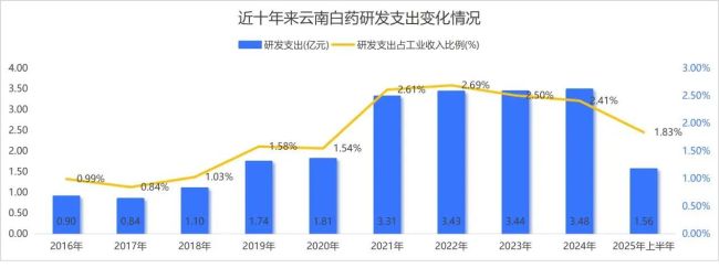 股神离场，秘方失色 云南白药的投资依赖症何时痊愈？