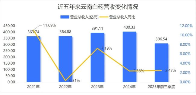 股神离场，秘方失色 云南白药的投资依赖症何时痊愈？