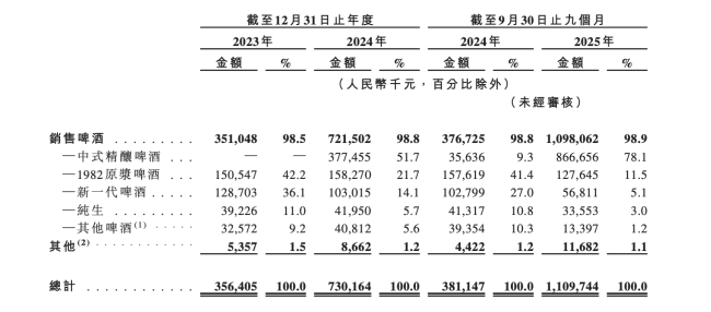 (图片来源:金星啤酒招股书)