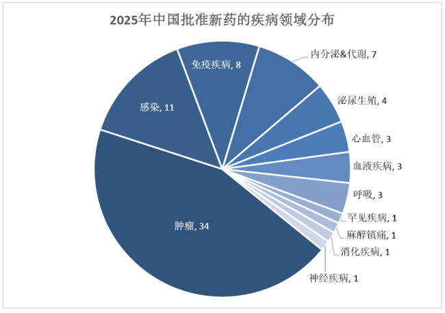 2025年中国批准上市创新药，30款已纳入医保