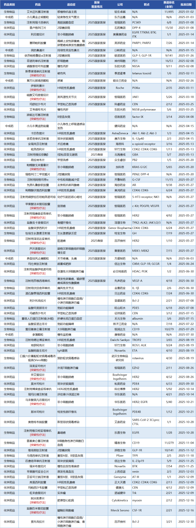 注：赛道排名是以药品的核心作用机制划分赛道，并按当前最高研发阶段及对应的开始日期进行排序，能够反映药品在全球/中国的研发速度与竞争态势；新药品种清单依据中国医药报口径，参考链接：https：//mp.weixin.qq.com/s/D5R_QVNOiz0bEFUL7ssqsQ