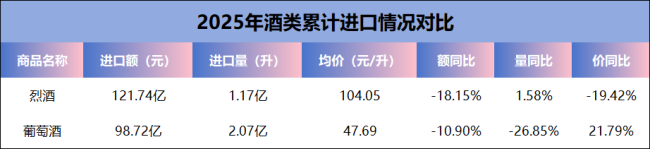 2025进口酒数据出炉:威士忌均价下滑19.65%,“白色烈酒”全线爆发,葡萄酒提档升级