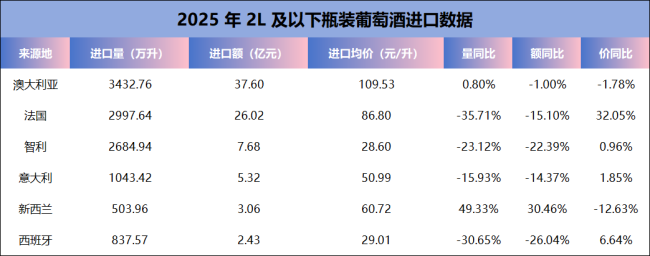 2025进口酒数据出炉:威士忌均价下滑19.65%,“白色烈酒”全线爆发,葡萄酒提档升级